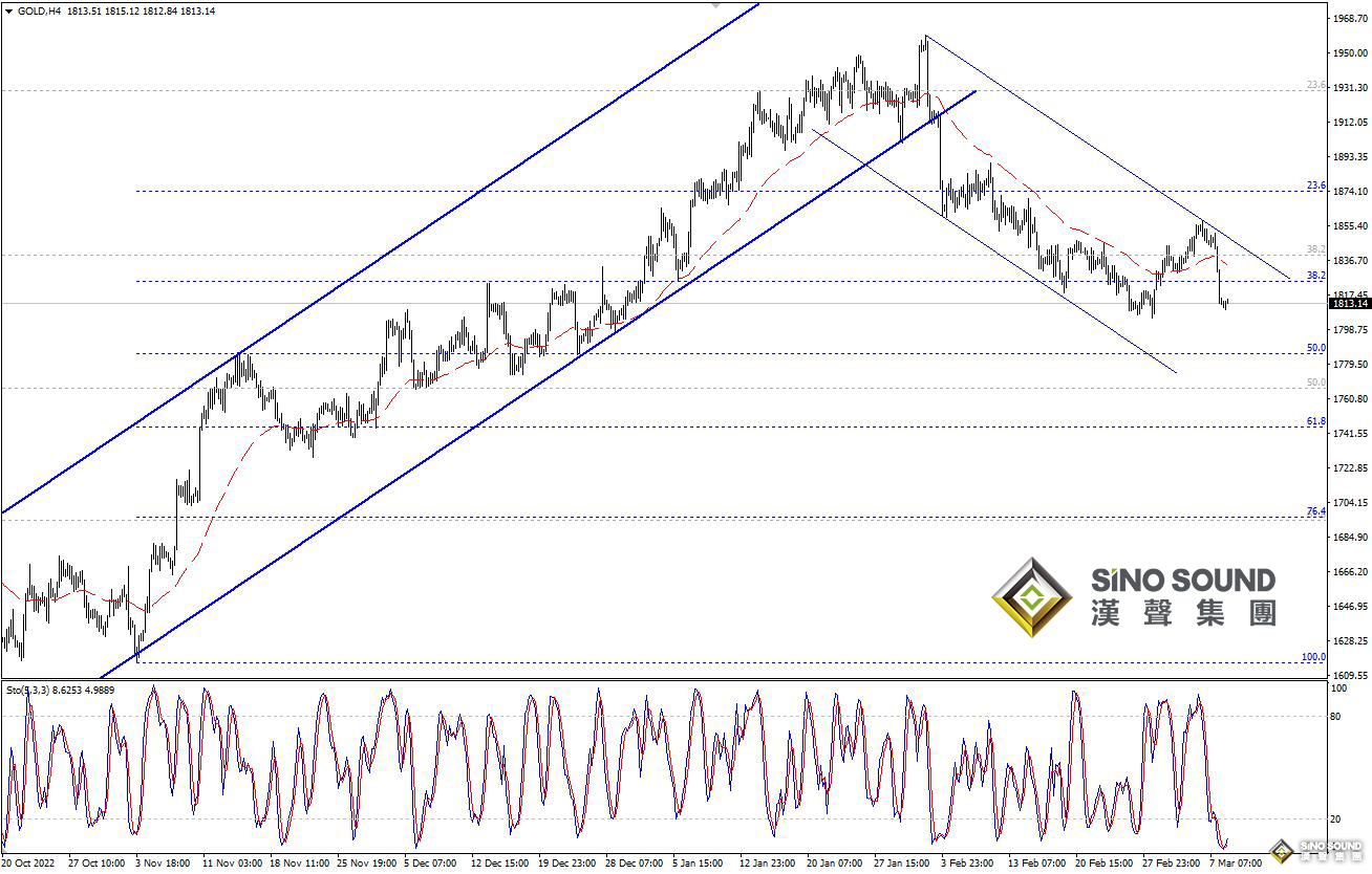 歐陽承曦：金價重回下跌修正軌道