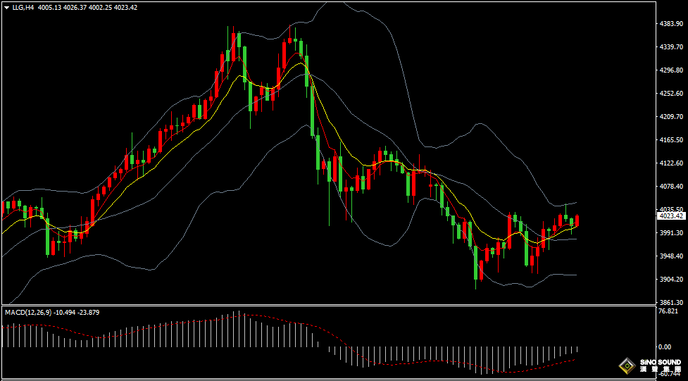 漢聲張新才:[10月31日晚評]日內金價沖高回落，估計短線持續調整