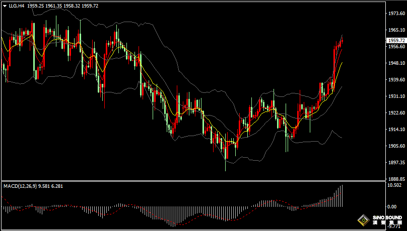 漢聲張新才:[7月13日早評]昨晚美國CPI數據下降，美元指數跌破101關口，金價大漲逼近1960美元
