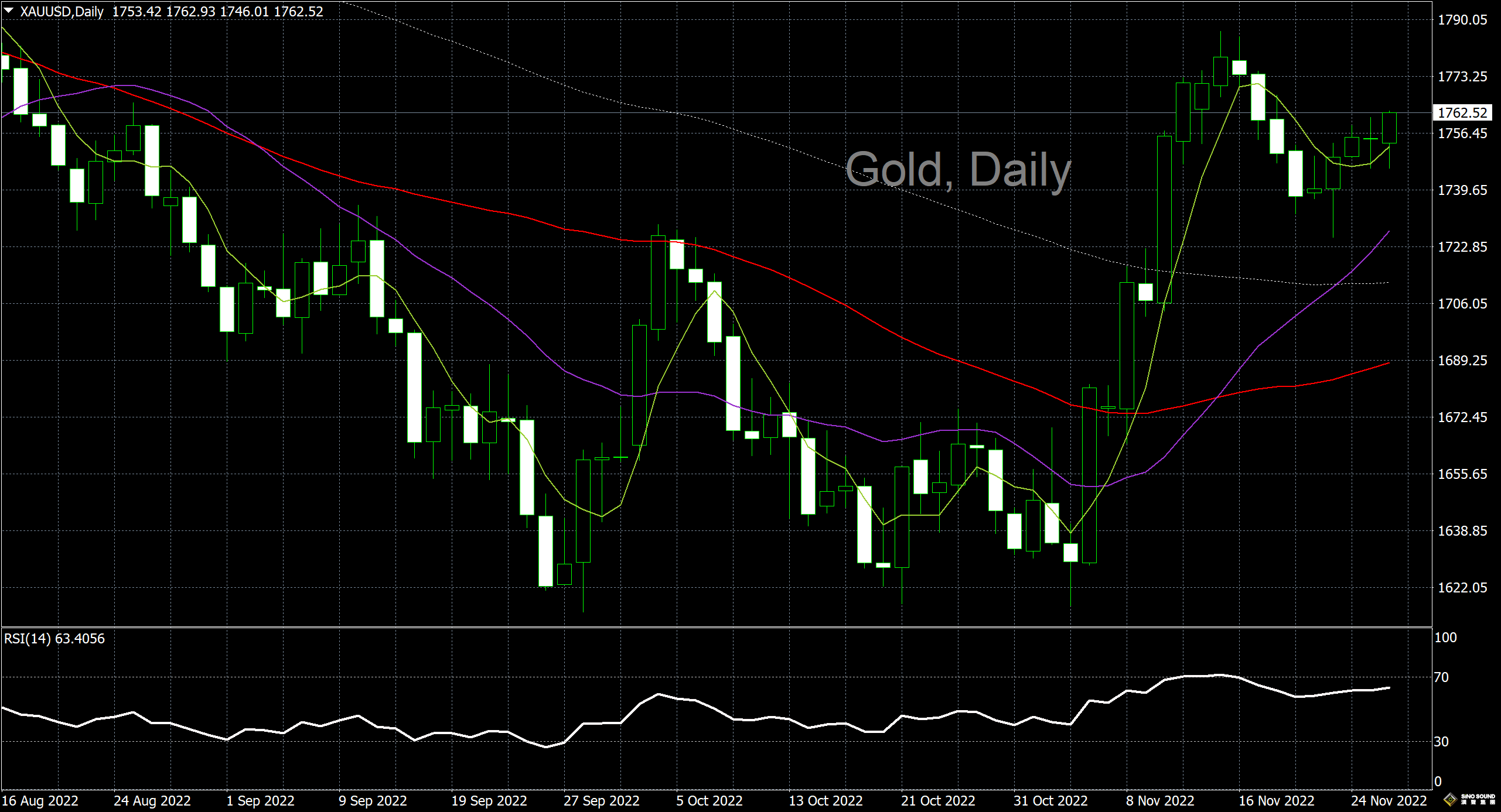 漢聲李義文:[11月28日]加息壓力趨緩 黃金重拾動力