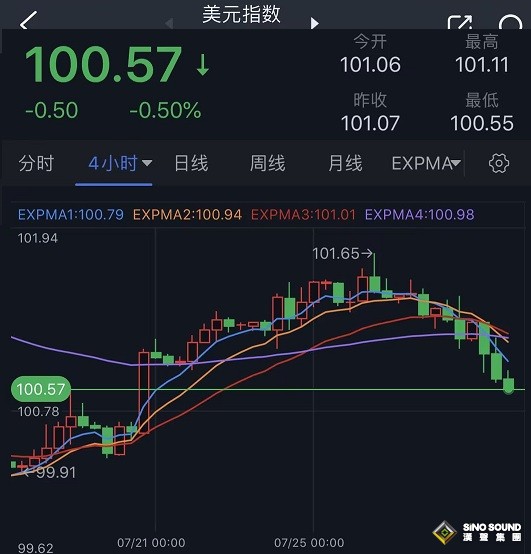 美元日內大跌50點、金價技術面即將“黃金交叉”！兩件大事來襲 黃金多頭準備衝擊2000大關