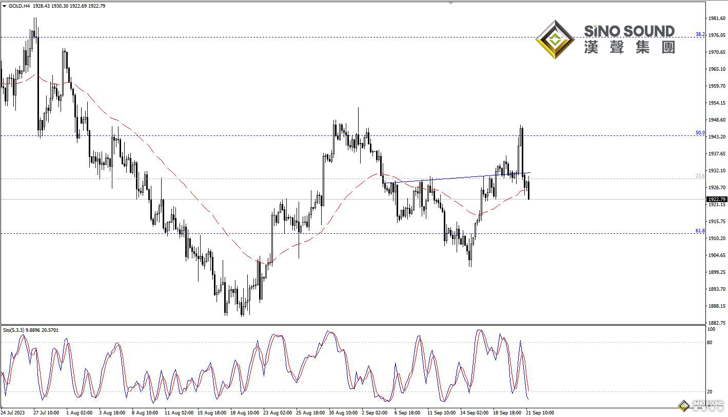 歐陽承曦：現貨金價損失慘烈