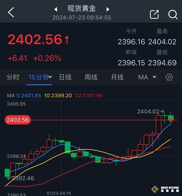 黃金短線突然加速上漲！金價突破2400美元 FXStreet首席分析師金價技術前景分析