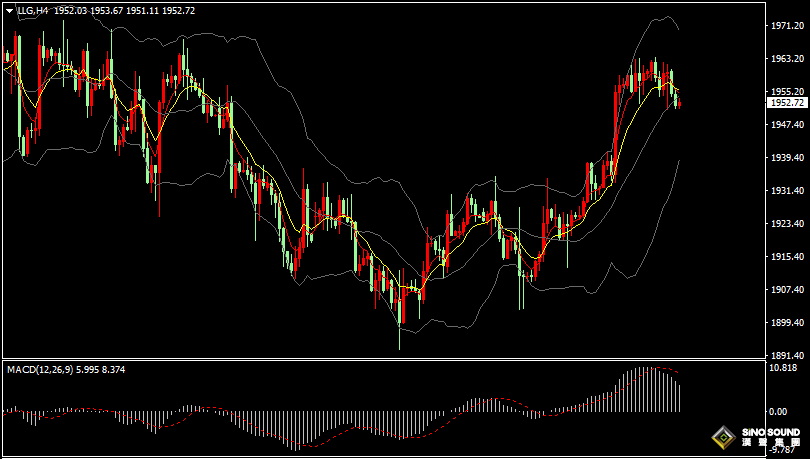 漢聲張新才:[7月17日早評]美元和美債收益率反彈回升，金價回落至1950附近整理