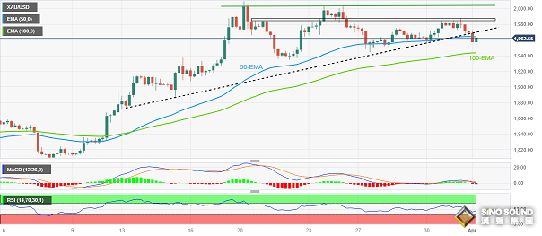 油市“爆炸性新聞”撼動市場！美元多頭爆發 金價大跌失守1960美元