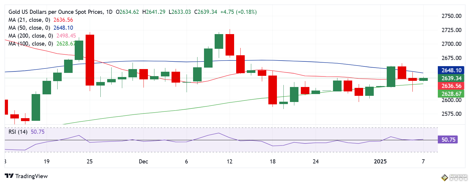 黃金醞釀重大破位行情！美國重要就業數據和ISM指標駕到 如何交易金價？