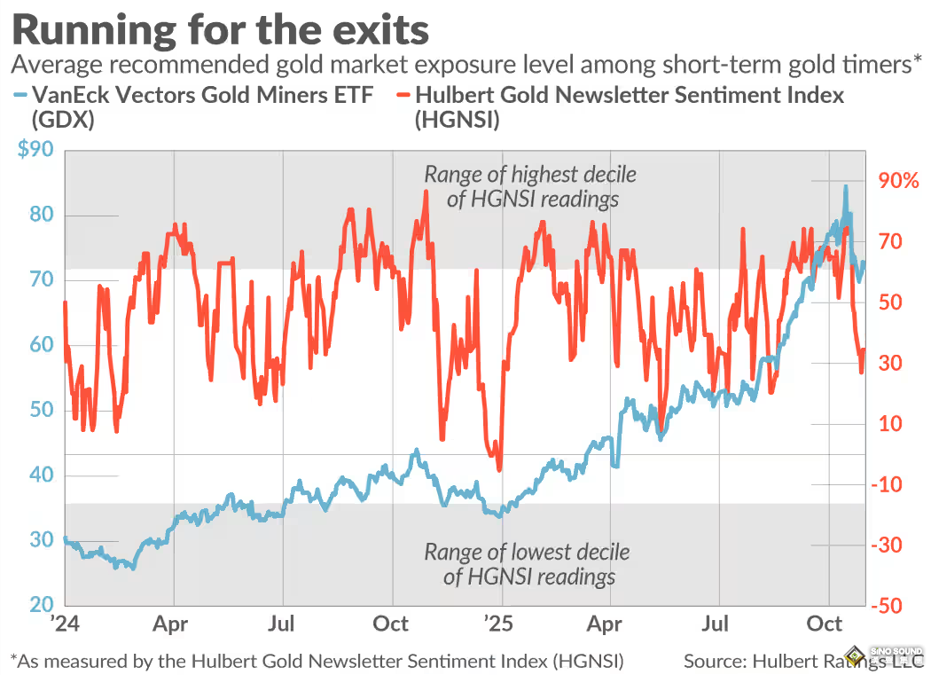 黃金市場情緒驟變！逆向投資者看多信號出現：10月閃崩成導火索