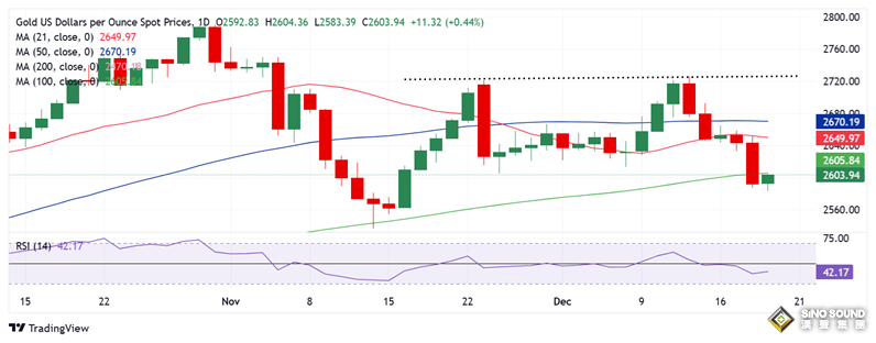 究竟怎麼回事？！金價日內飆升逾30美元 美國重量級數據來襲、如何交易黃金？