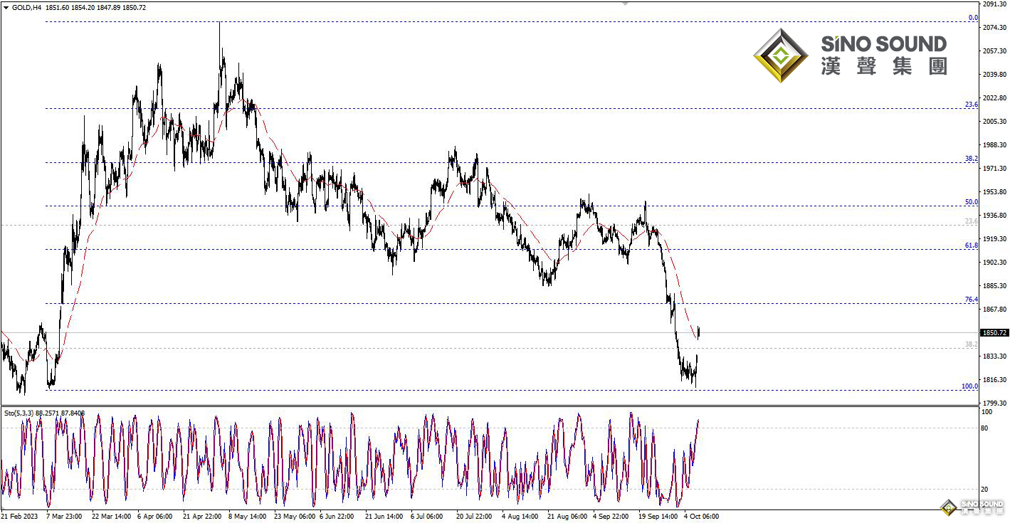 歐陽承曦：現貨金價跳空高開