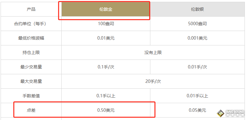倫敦金平臺點差