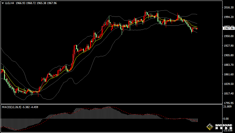 漢聲張新才:[11月8日晚評]日內金價窄幅整理，整體走勢相對弱勢