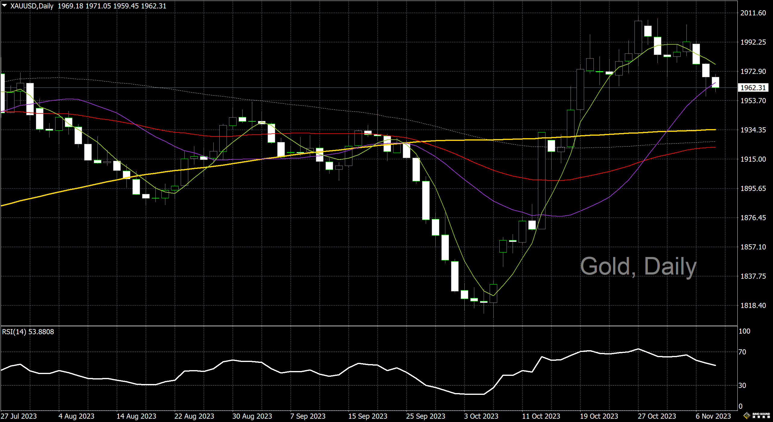 漢聲李義文:[11月8日]空頭仍占主導 黃金跌跌不休