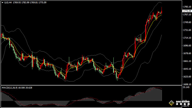 漢聲張新才:[11月15日晚評]現貨黃金一度站上1780關口，晚間短線仍然逢低做多為主