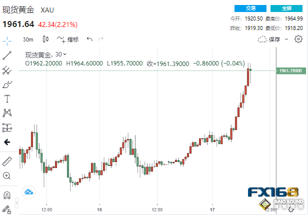 瘋狂大爆發!兩大利好來得太突然 黃金狂飆45美元衝破1960 瘋狂大爆發!兩大利好來得太突然 黃金狂飆45美元衝破1960