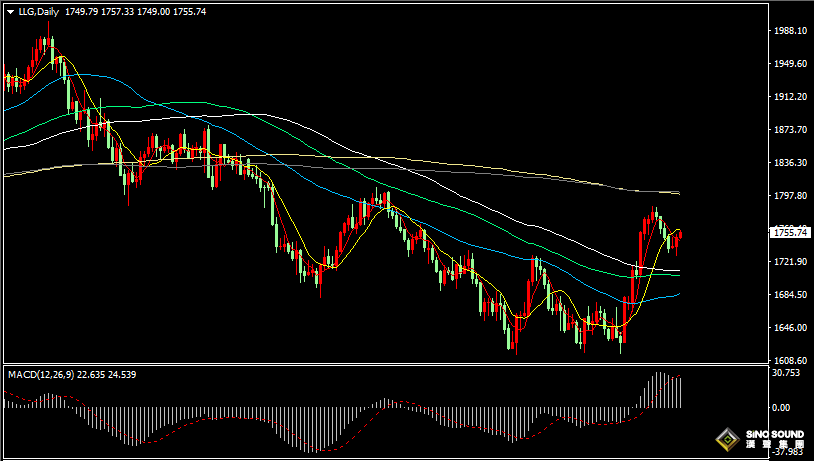 漢聲張新才:[11月24日晚評]美元和美債收益率持續下滑，金價低位企穩形成反彈走勢