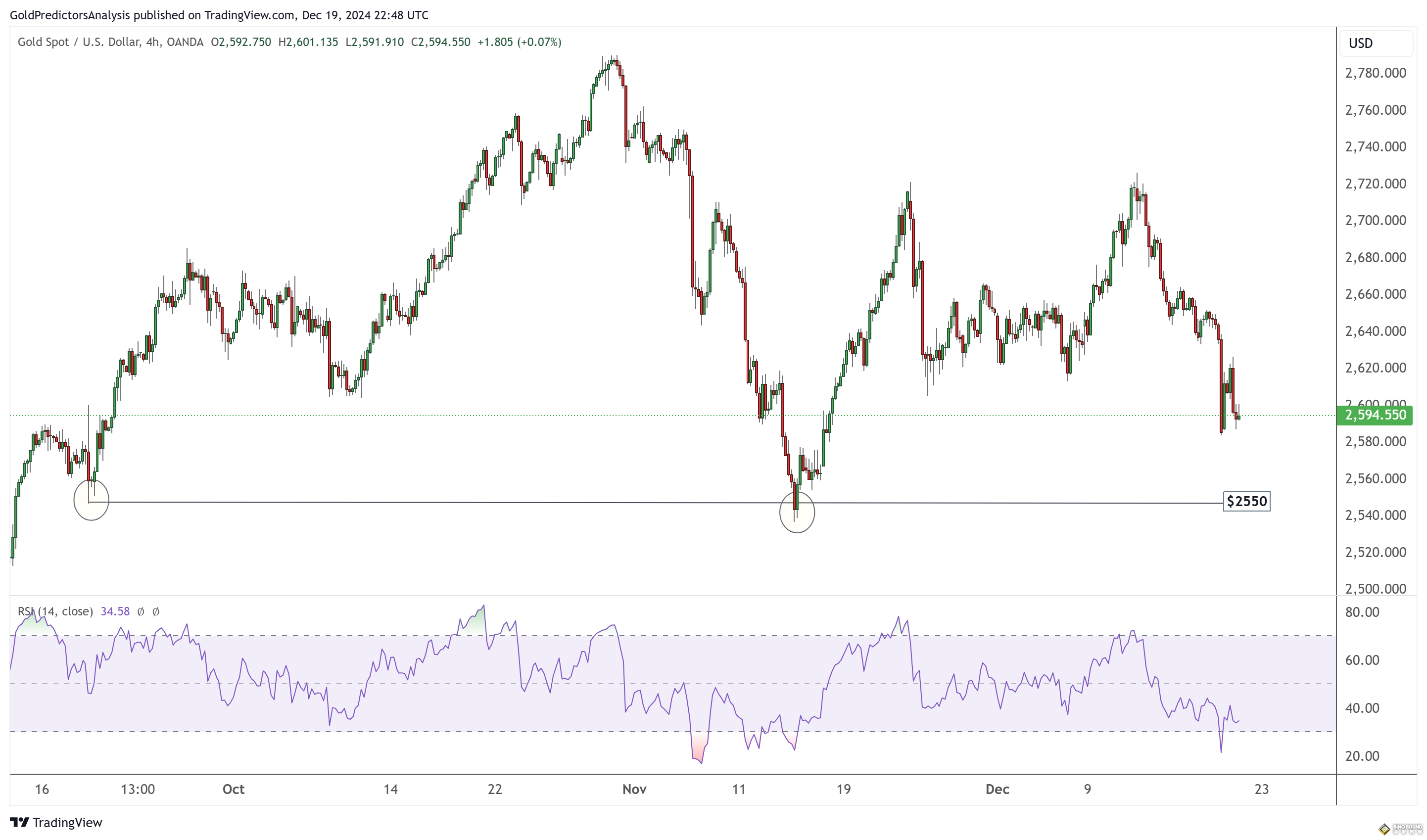 小心美國PCE意外逆轉行情！金價2606試圖收復失土 FXEmpire最新黃金、美元和美債技術分析