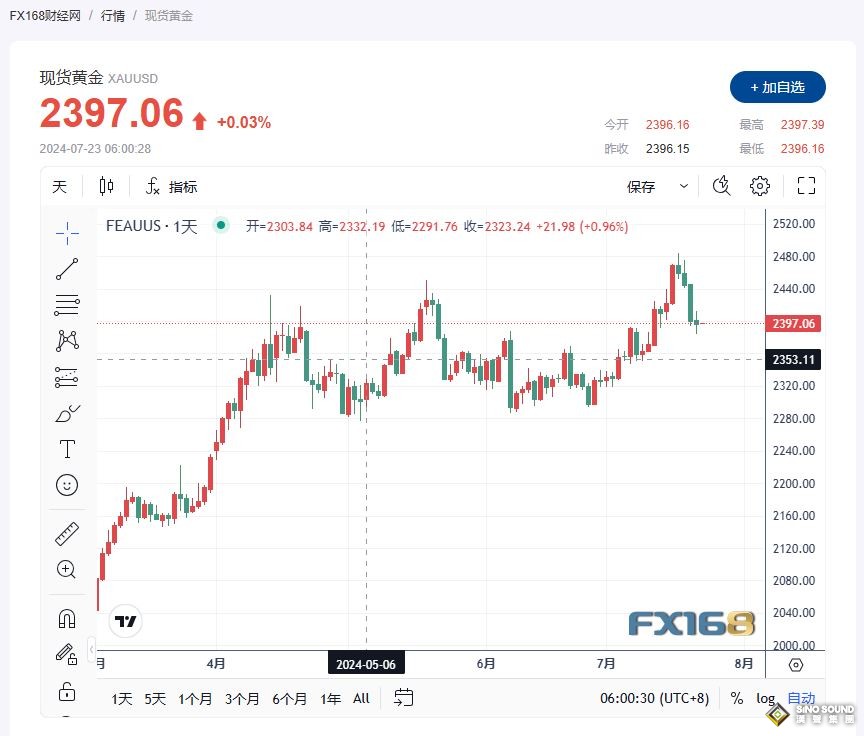 美元回調 投資者等待美聯儲的更多暗示 金價觸及一周低點
