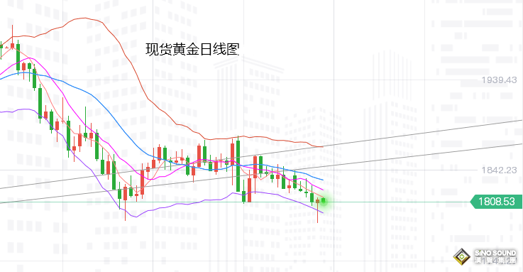 張堯浠：經濟衰退擔憂加劇、加息只為金價多頭創造機會