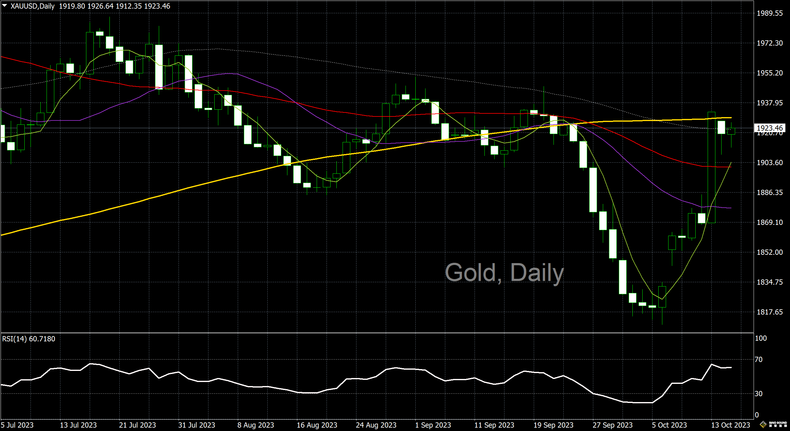 漢聲李義文:[10月17日]黃金上行暫止 後市仍可看漲