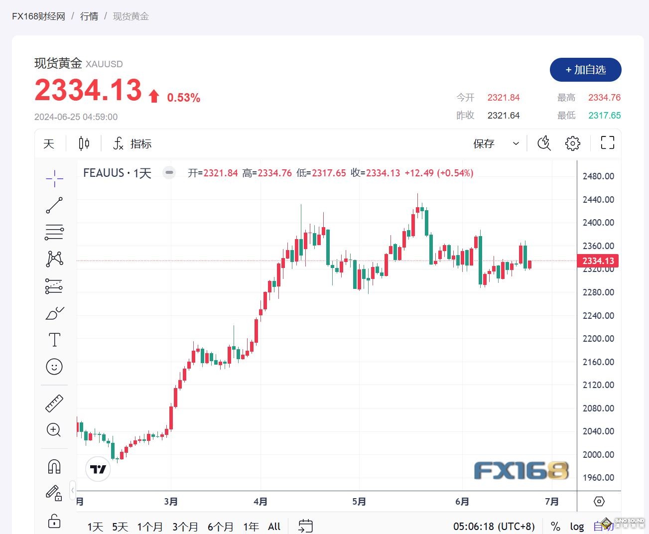 黃金技術面傳遞看空信號！知名機構黃金交易分析：金價恐還有大幅回調空間