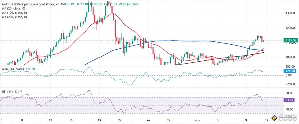 黃金“驚人波動”後如何走？