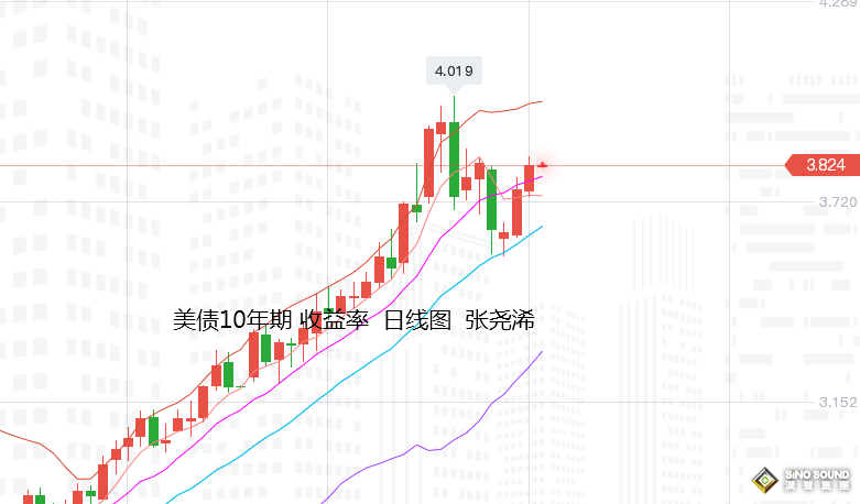 張堯浠：非農預將強勁、黃金短期偏看反彈遇阻承壓震盪