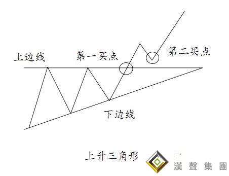 上升三角形在现货白银操作的应用