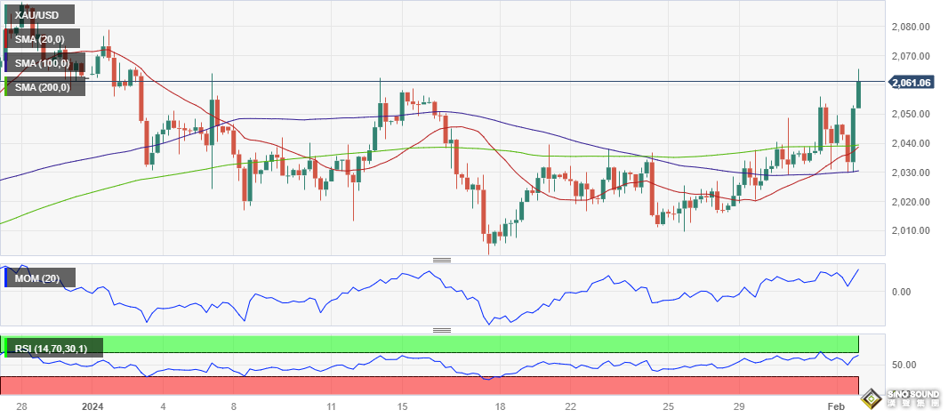 黃金短期堅定看漲！金價有望再大漲近25美元 FXStreet首席分析師黃金技術前景分析