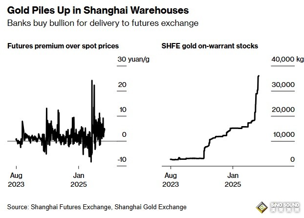 黃金市場重大信號！彭博：創紀錄的黃金湧入上海期貨交易所關聯倉庫