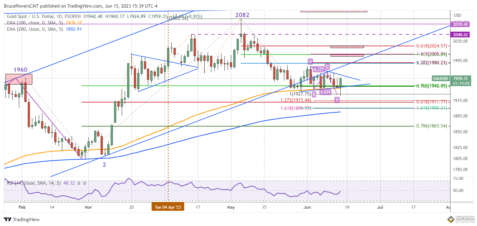美元大跌險破102！中國、美國和歐洲利率分化 美國“恐怖數據”打擊鷹派 黃金看漲1973高點