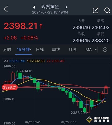 黃金突發行情！金價自日內低點反彈10美元 接下來如何交易黃金？