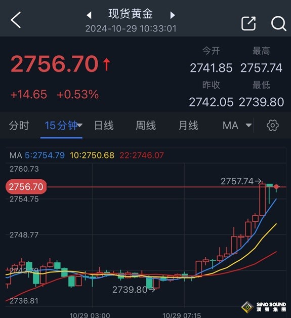 黃金突發大漲行情！金價短線飆升逼近歷史高位 FXStreet首席分析師金價技術分析