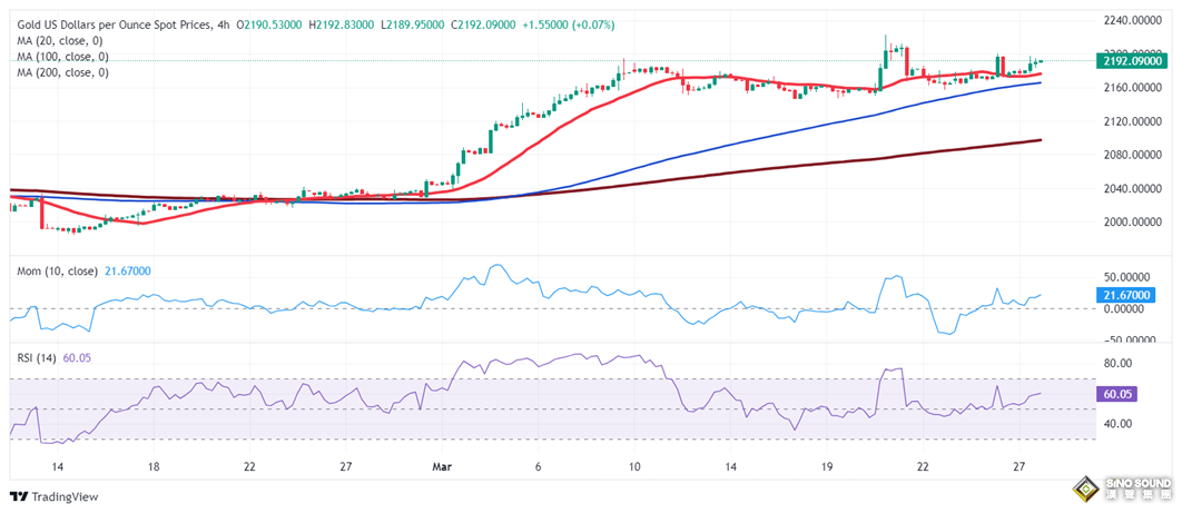 怎麼回事？！黃金突然“變臉” 金價急跌失守2190 FXStreet首席分析師黃金技術前景分析