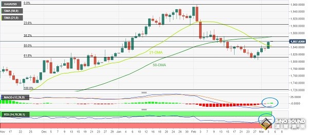 黃金技術面傳遞諸多看漲信號！分析師：金價有望再大漲近20美元