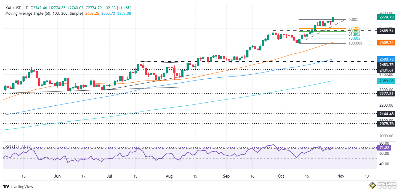 美國關鍵就業數據“爆雷”！普京突然重大宣佈 金價大漲32美元創歷史新高 如何交易黃金？