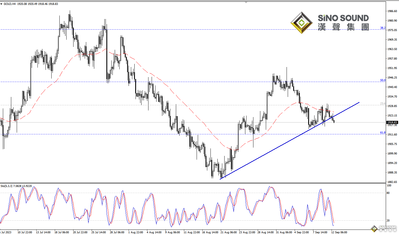 歐陽承曦：金價再積上升動能