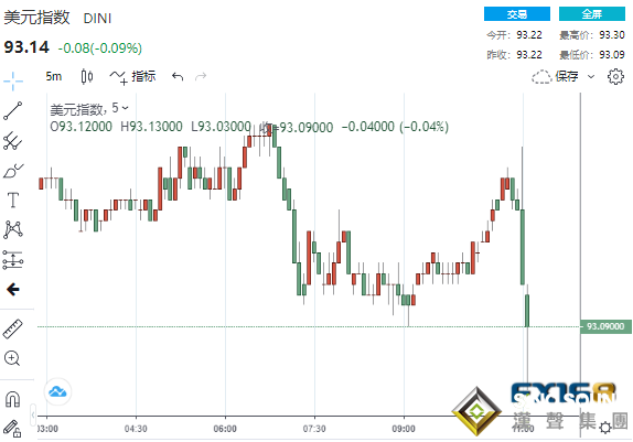 勁爆！美聯儲釋放兩大重磅信號 美元“飛流直下”、黃金一分鍾成交逾7億美元