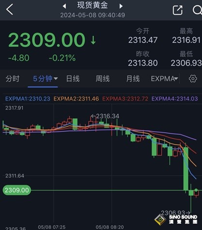 黃金短線突然急跌！金價剛剛失守2310美元 FXStreet首席分析師黃金技術前景分析