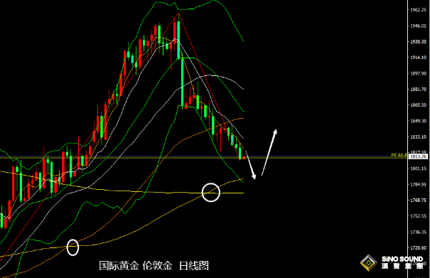 張堯浠：美PCE支撐上調加息峰值、黃金短期仍有拋壓
