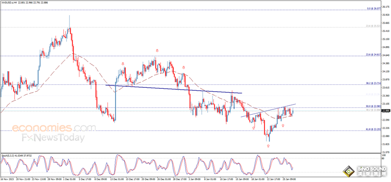 銀價強勢逼近關鍵阻力！白銀日內交易分析：技術面預示銀價還有大漲空間