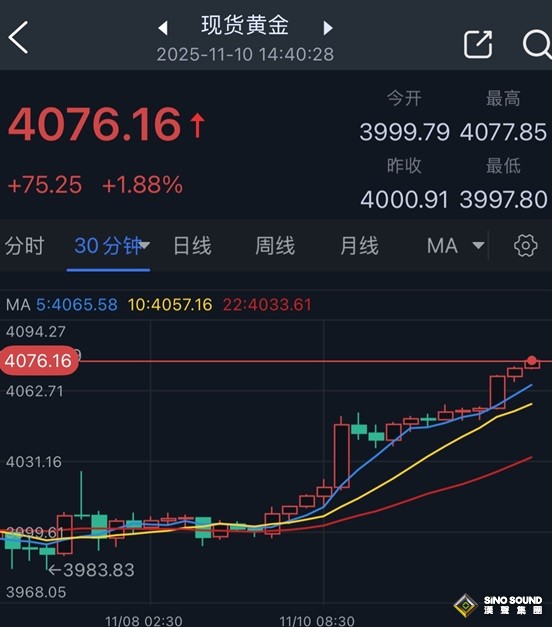 黃金驚現“爆炸性”行情！金價暴漲75美元