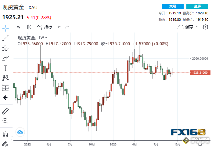 金市展望：美國正面臨兩大風險 黃金距離閃耀的日子不遠了？