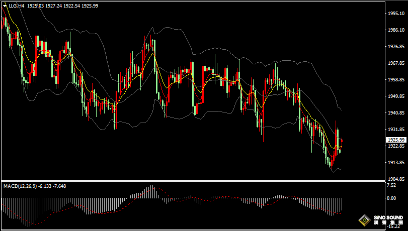 漢聲張新才:[6月26日早評]上周美聯儲鷹調加持下，現貨黃金周跌幅約2%