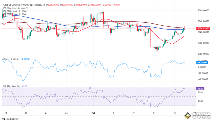 怎麼回事？！黃金短線突然急漲 金價逼近2030美元 FXStreet首席分析師黃金技術分析