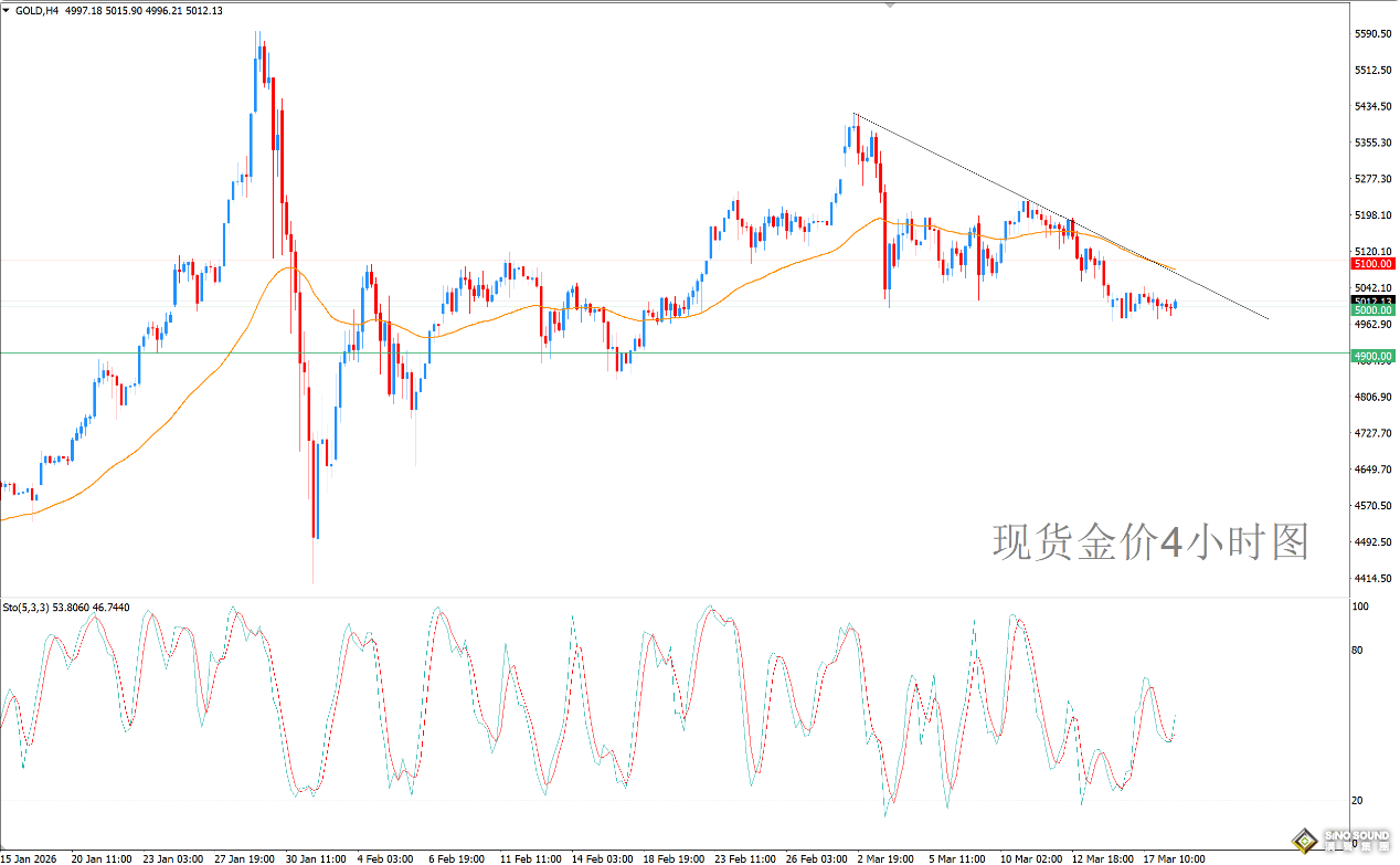 歐陽承曦：金價有待新動能以確認方向
