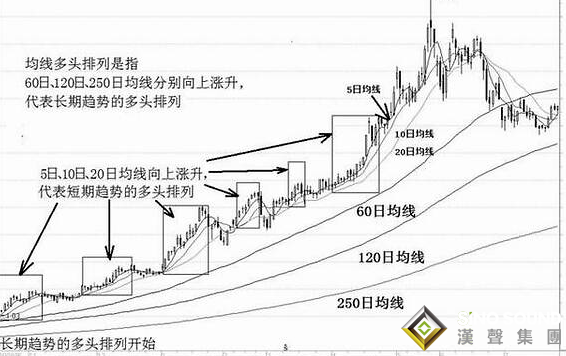 今日现货白银走势出现多头排列，意味着什么？