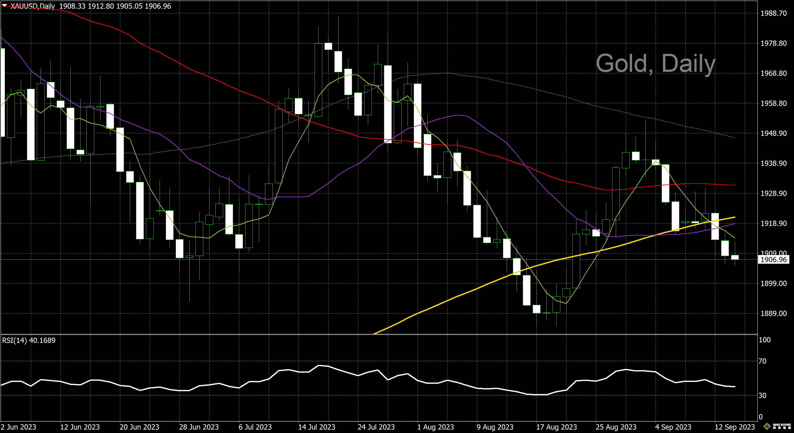 漢聲李義文:[9月14日]重磅數據公報在即 黃金陷入膠著狀態