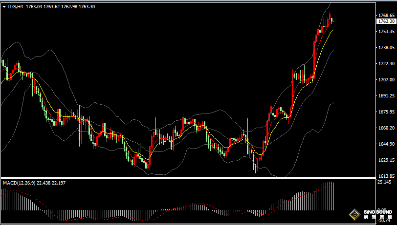漢聲張新才:[11月14日早評]上周美元指數創近三個月新低，金價刷新今年8月以來高位