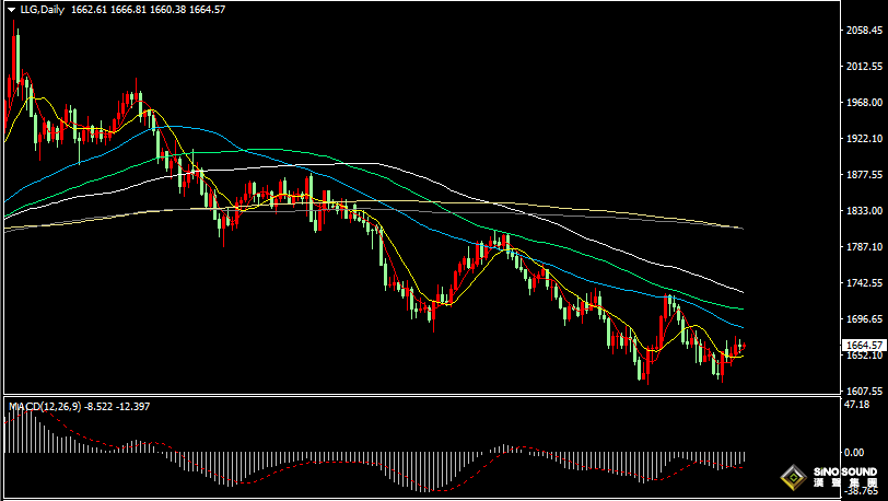 漢聲張新才:[10月28日早評]昨晚美元指數重回110關口，現貨黃金小幅回落盤整