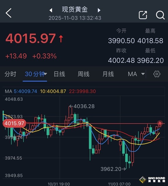 黃金勁爆行情！金價已自日低暴漲近54美元